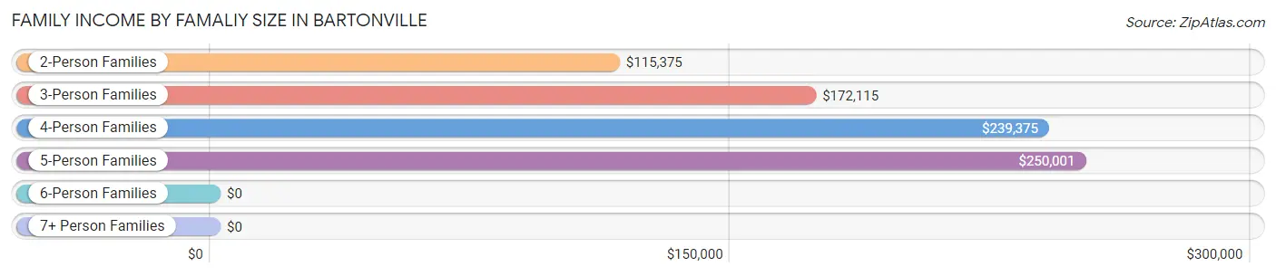 Family Income by Famaliy Size in Bartonville