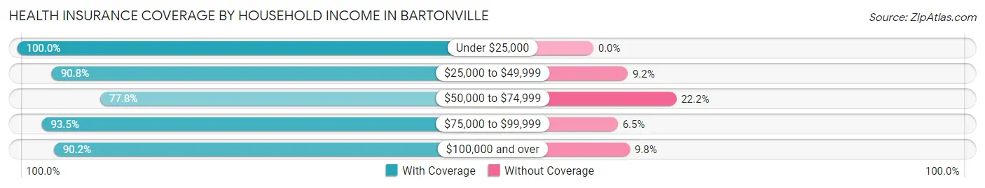Health Insurance Coverage by Household Income in Bartonville