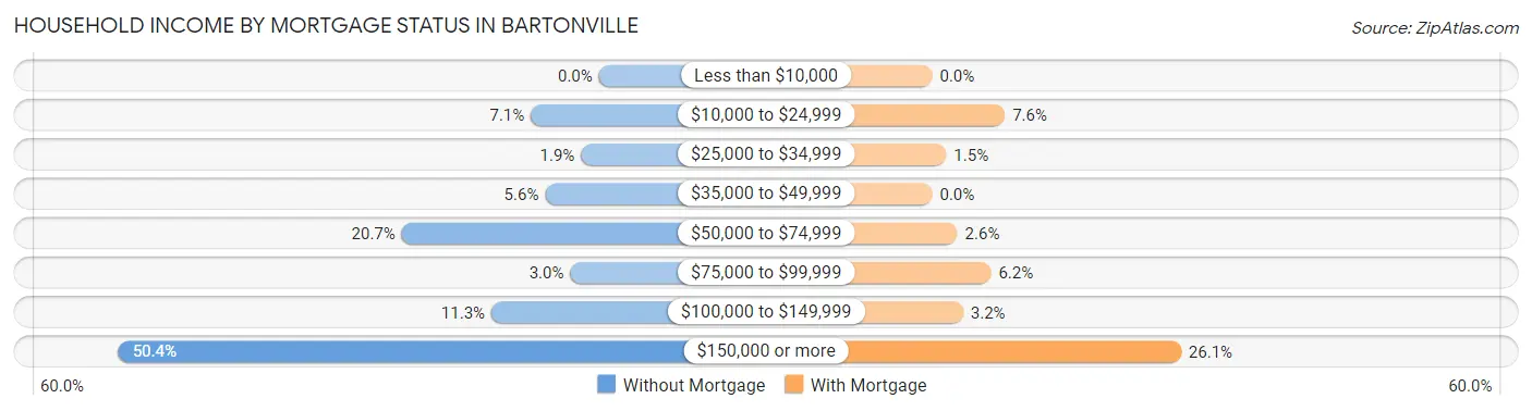 Household Income by Mortgage Status in Bartonville