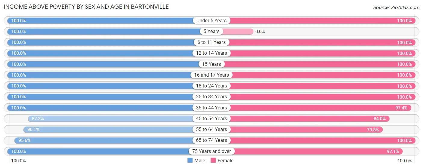 Income Above Poverty by Sex and Age in Bartonville