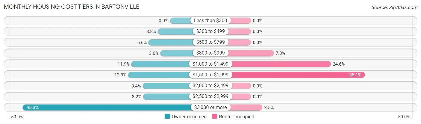 Monthly Housing Cost Tiers in Bartonville
