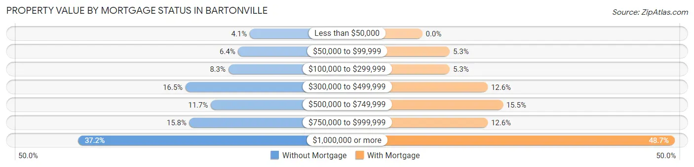 Property Value by Mortgage Status in Bartonville