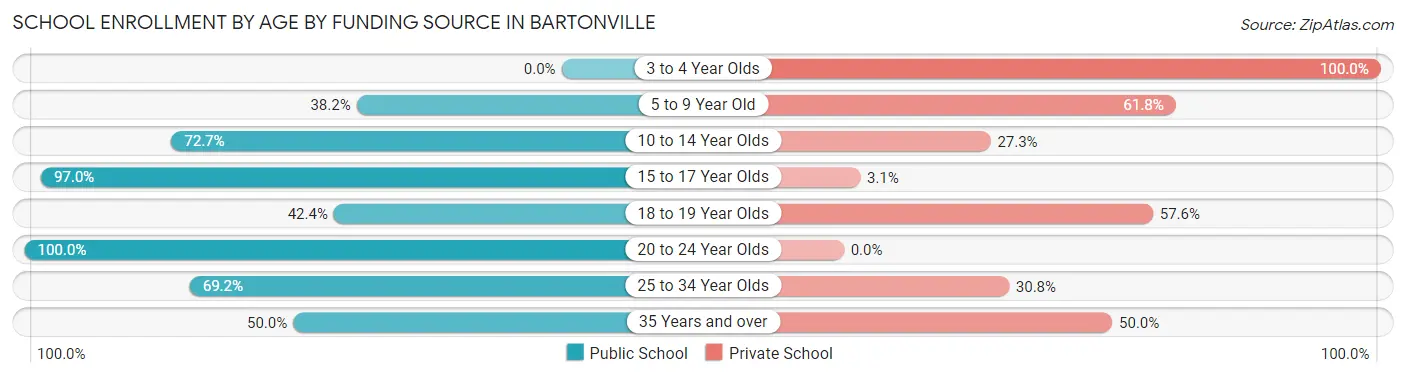 School Enrollment by Age by Funding Source in Bartonville