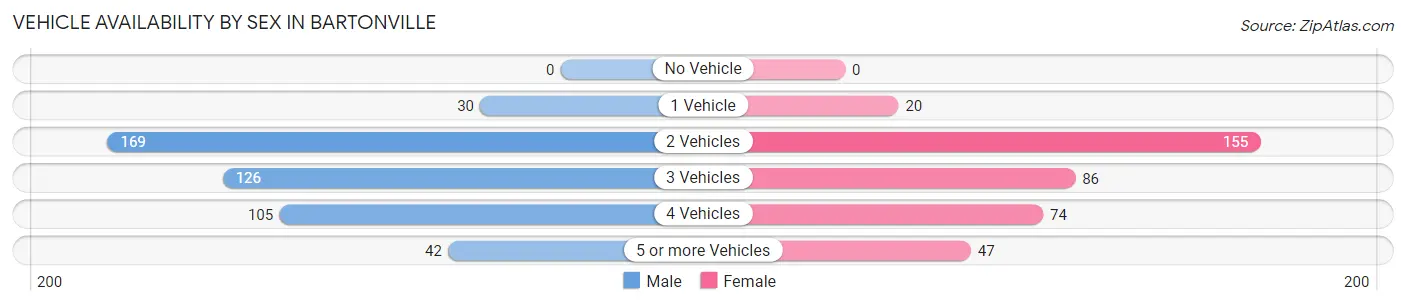 Vehicle Availability by Sex in Bartonville