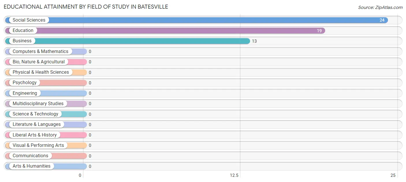 Educational Attainment by Field of Study in Batesville