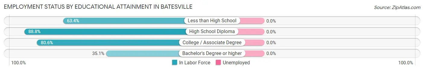 Employment Status by Educational Attainment in Batesville