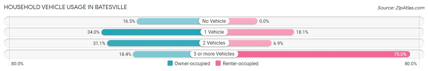 Household Vehicle Usage in Batesville