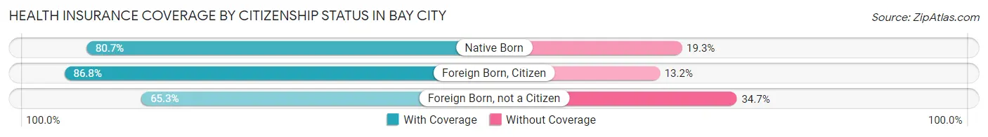 Health Insurance Coverage by Citizenship Status in Bay City