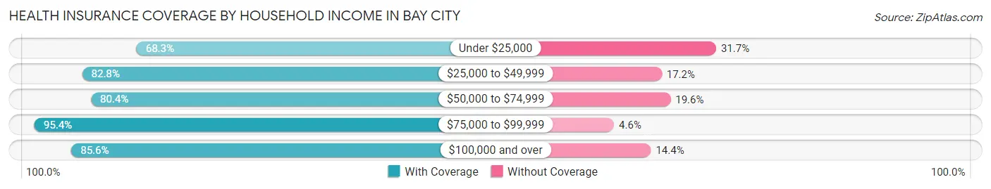 Health Insurance Coverage by Household Income in Bay City