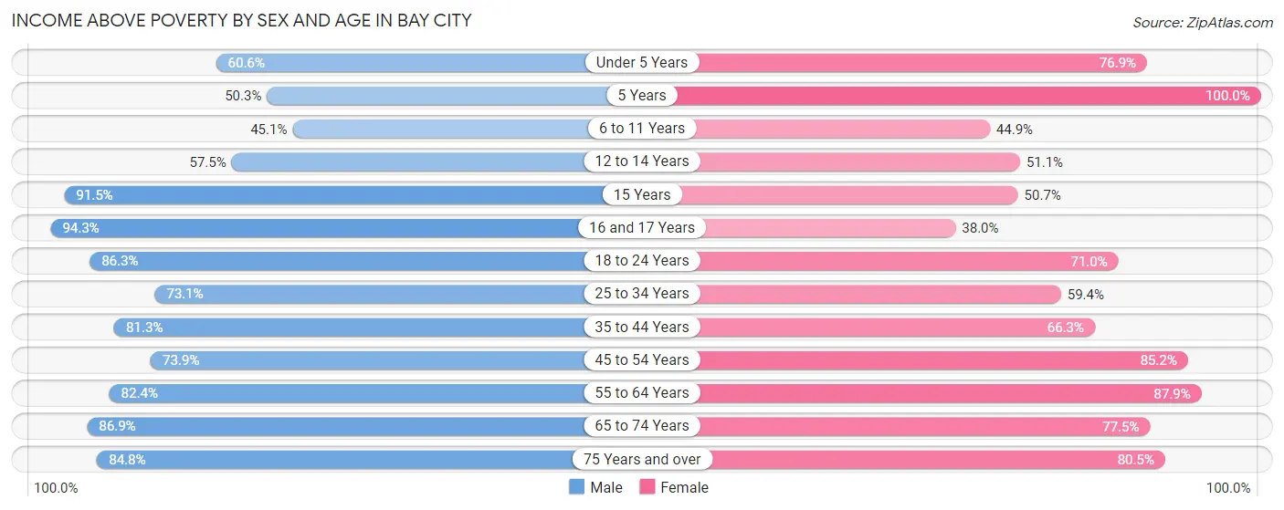 Income Above Poverty by Sex and Age in Bay City