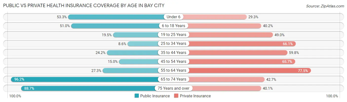 Public vs Private Health Insurance Coverage by Age in Bay City