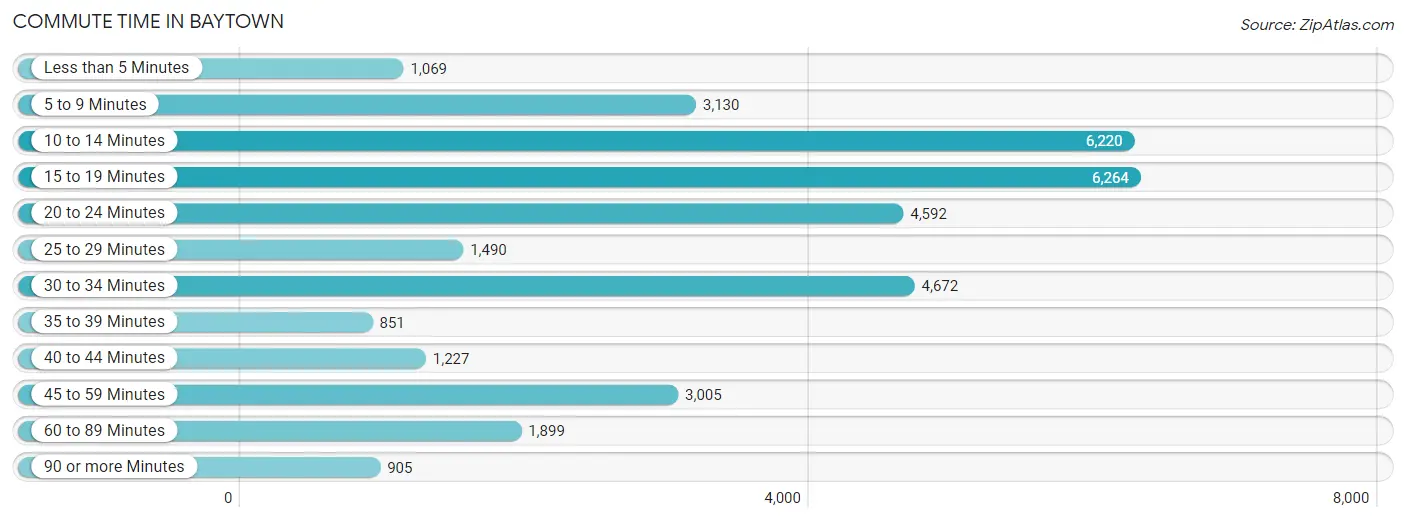 Commute Time in Baytown