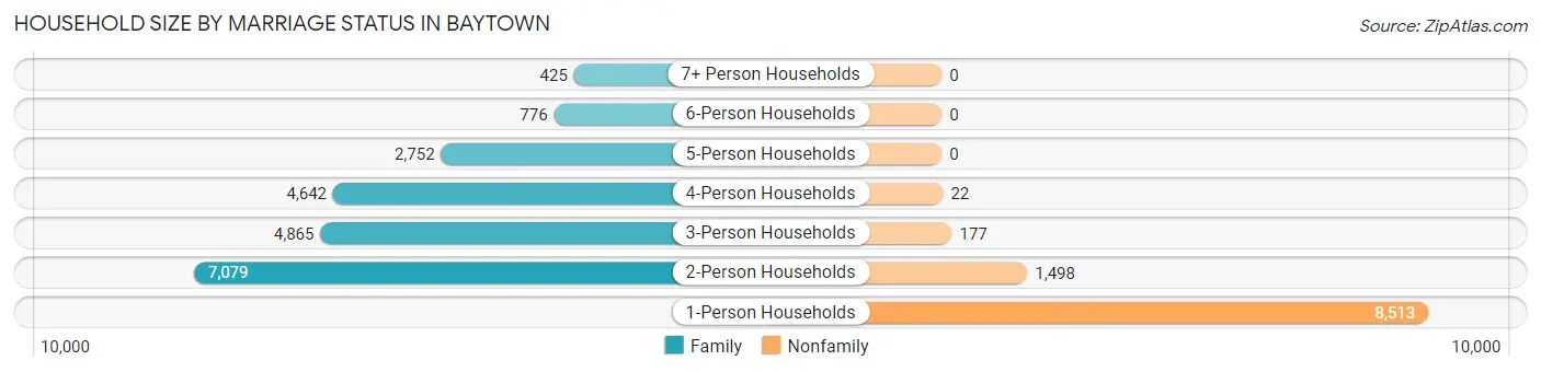 Household Size by Marriage Status in Baytown