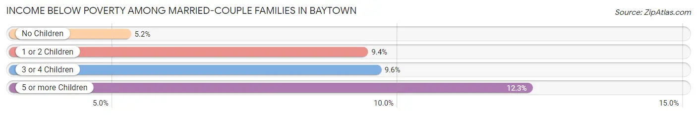 Income Below Poverty Among Married-Couple Families in Baytown