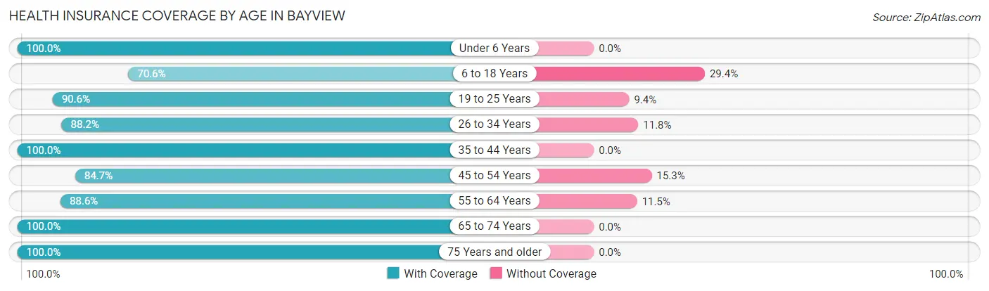 Health Insurance Coverage by Age in Bayview