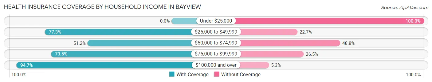 Health Insurance Coverage by Household Income in Bayview