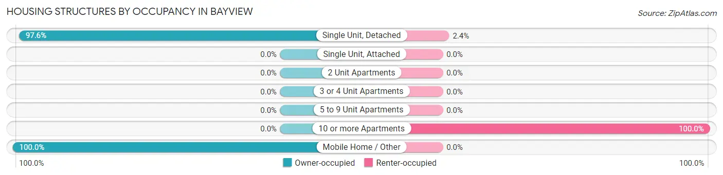 Housing Structures by Occupancy in Bayview