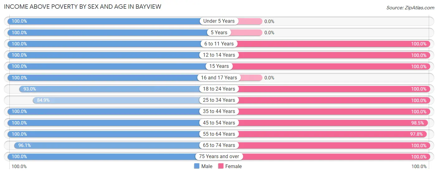Income Above Poverty by Sex and Age in Bayview