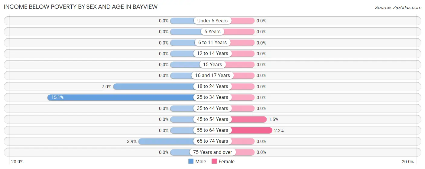 Income Below Poverty by Sex and Age in Bayview