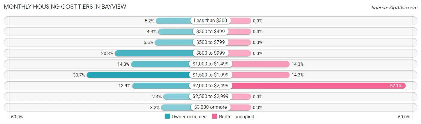 Monthly Housing Cost Tiers in Bayview