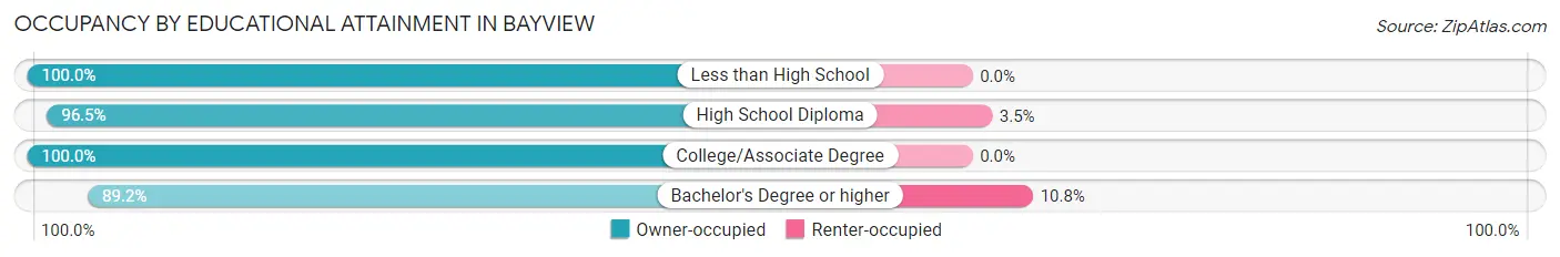 Occupancy by Educational Attainment in Bayview