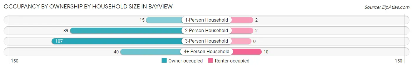 Occupancy by Ownership by Household Size in Bayview