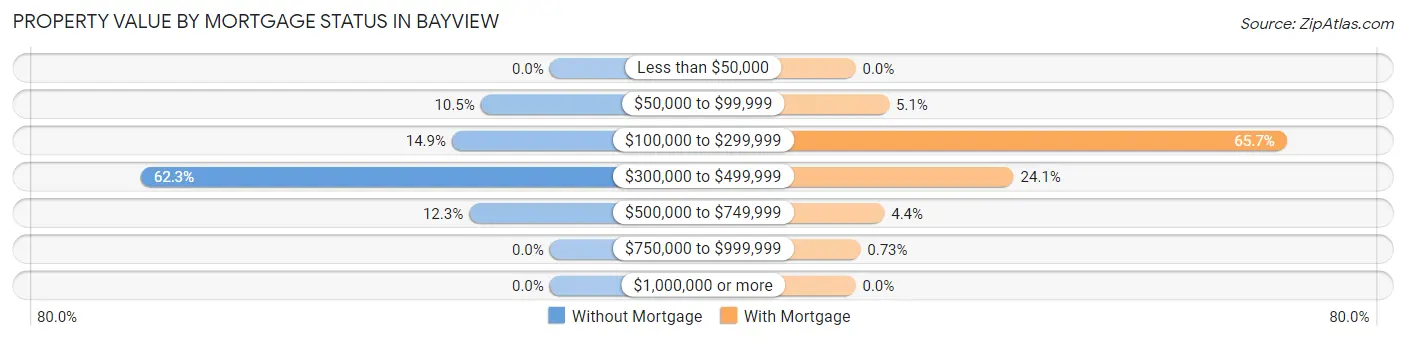Property Value by Mortgage Status in Bayview