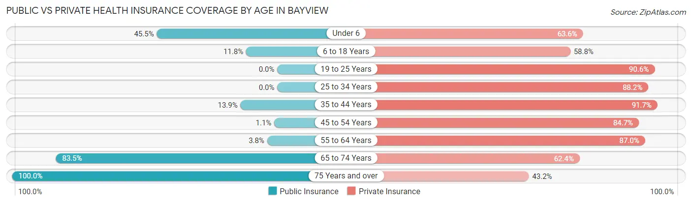 Public vs Private Health Insurance Coverage by Age in Bayview