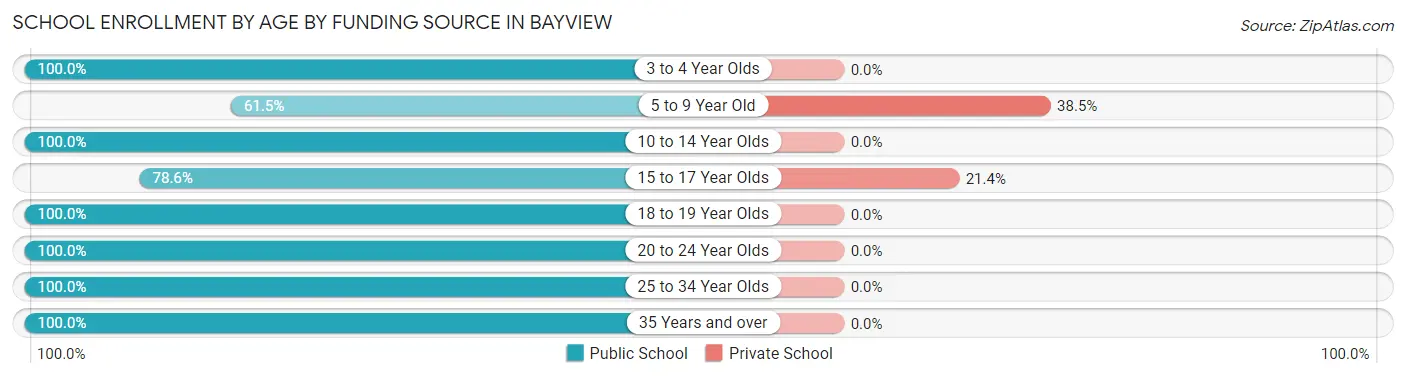 School Enrollment by Age by Funding Source in Bayview
