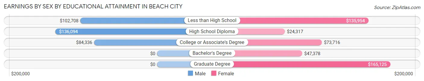 Earnings by Sex by Educational Attainment in Beach City