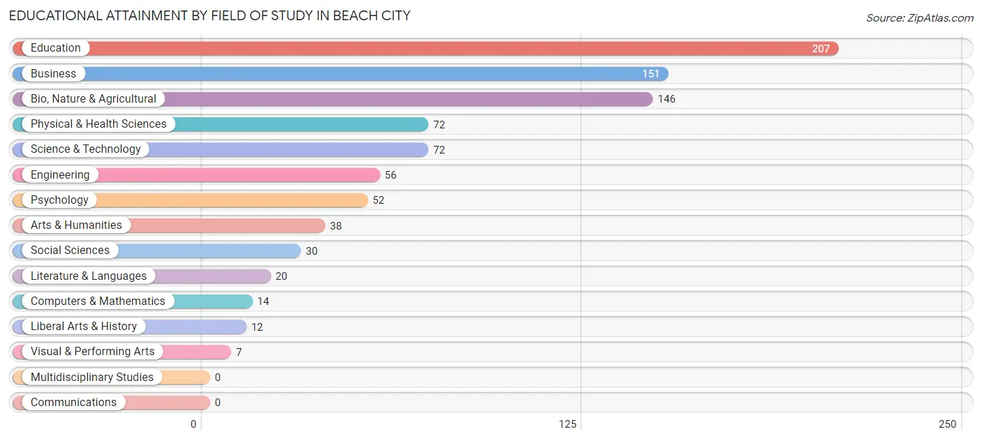 Educational Attainment by Field of Study in Beach City