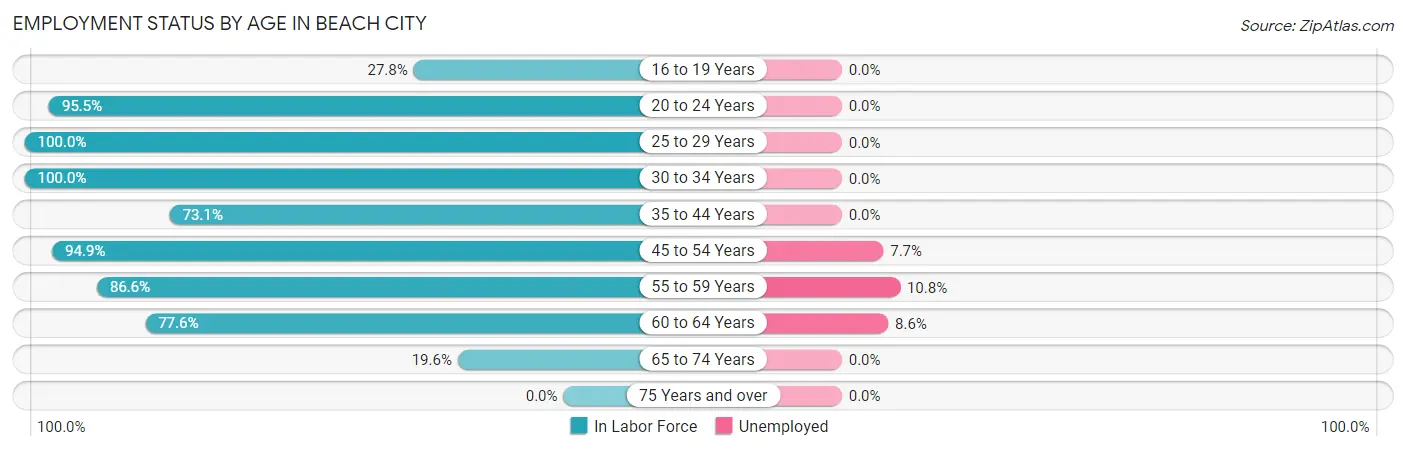 Employment Status by Age in Beach City