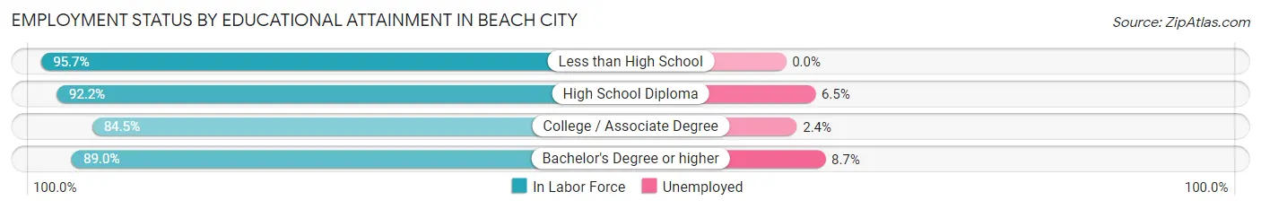 Employment Status by Educational Attainment in Beach City