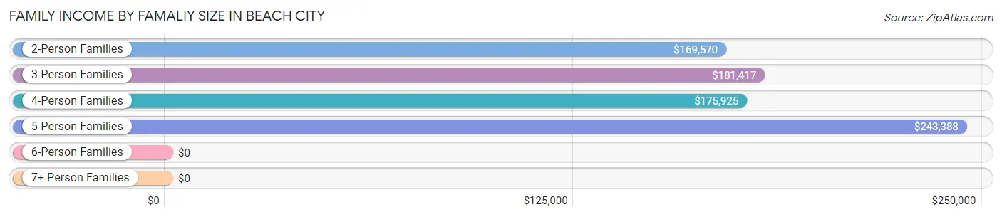 Family Income by Famaliy Size in Beach City
