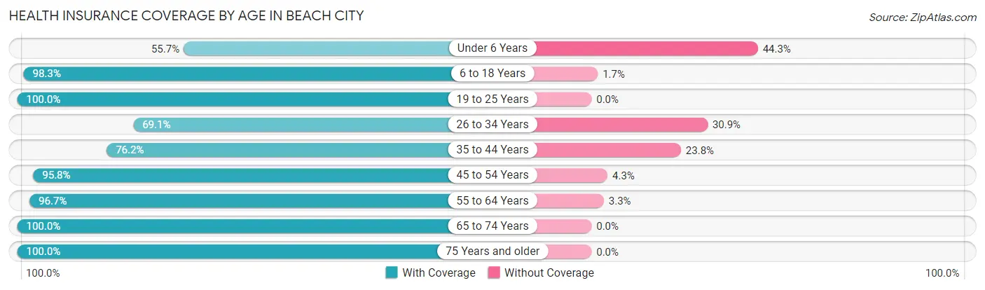 Health Insurance Coverage by Age in Beach City