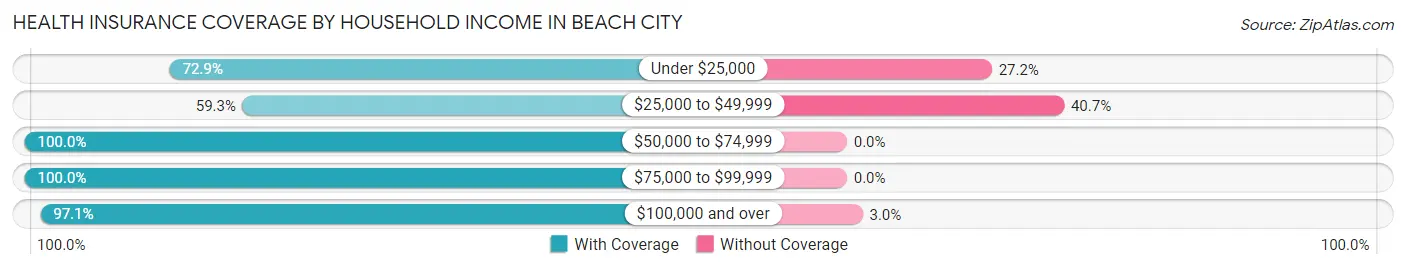 Health Insurance Coverage by Household Income in Beach City