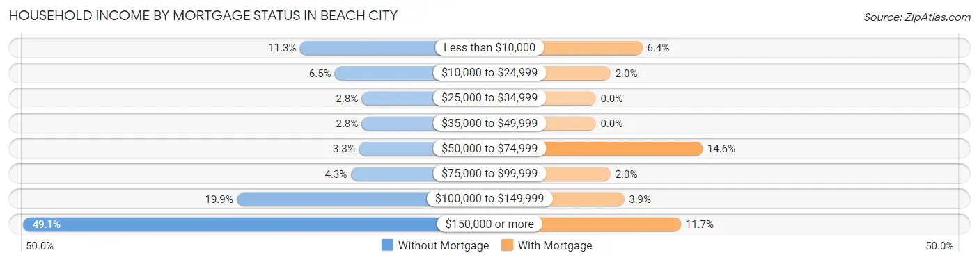 Household Income by Mortgage Status in Beach City