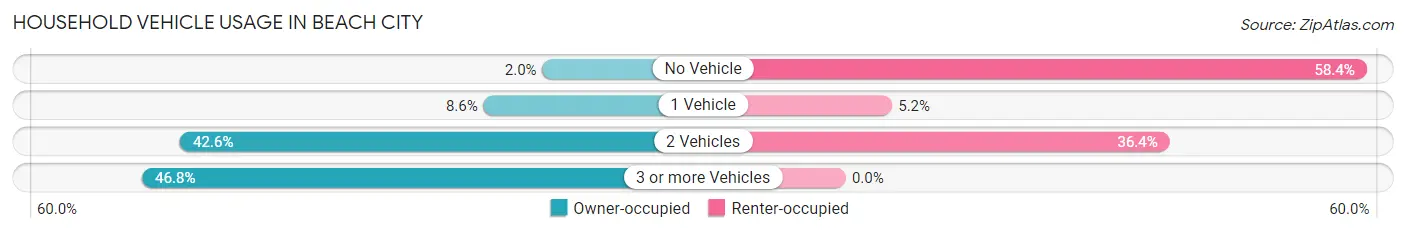 Household Vehicle Usage in Beach City