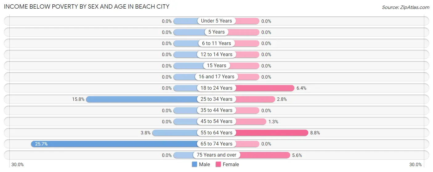 Income Below Poverty by Sex and Age in Beach City
