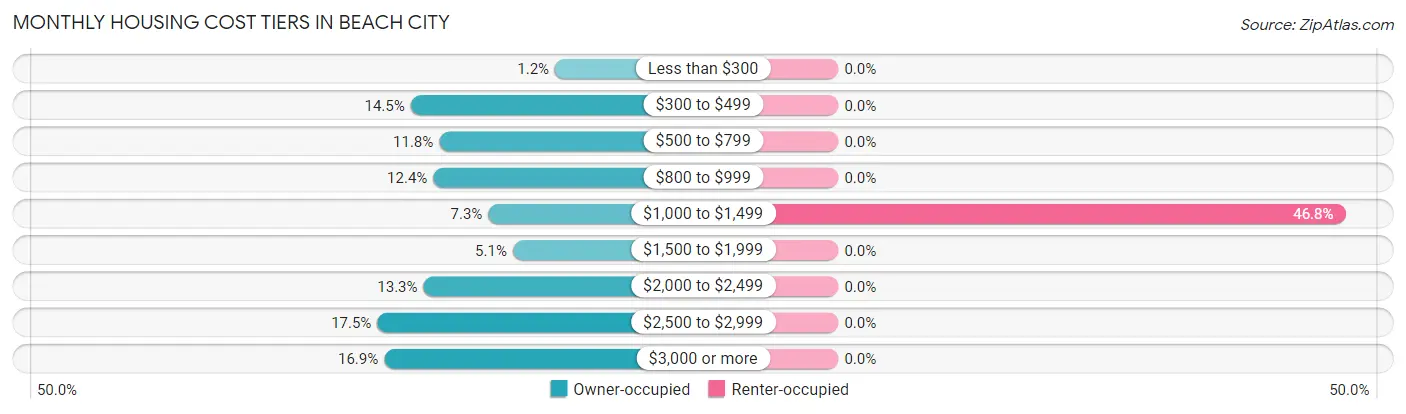 Monthly Housing Cost Tiers in Beach City