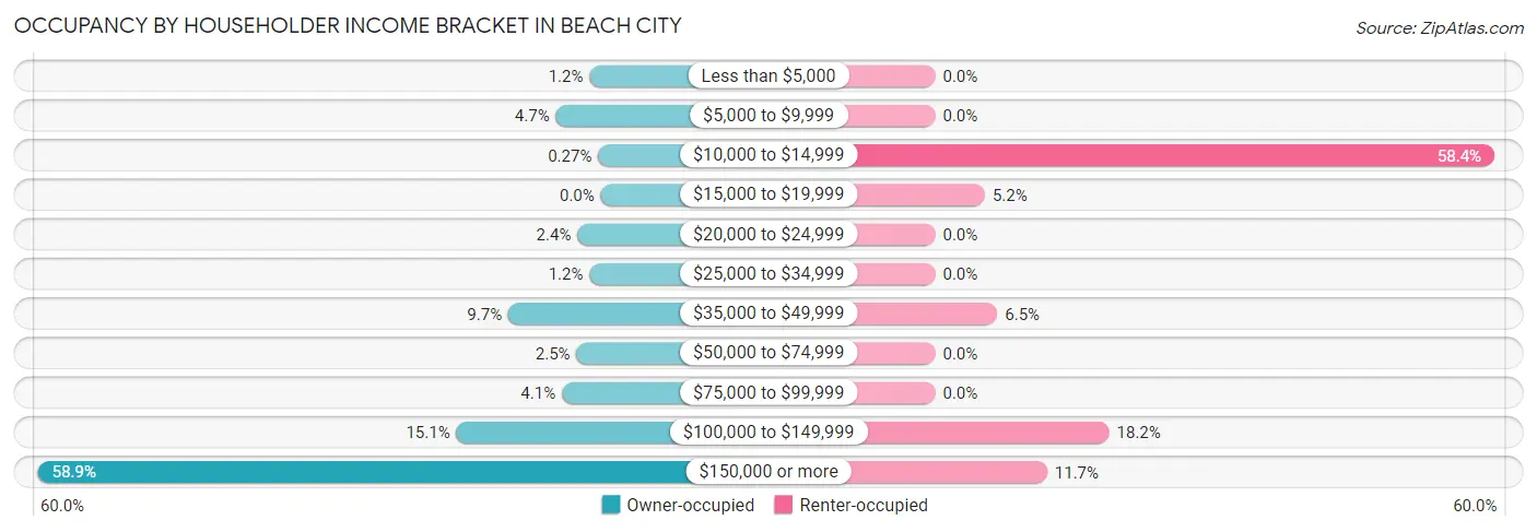 Occupancy by Householder Income Bracket in Beach City