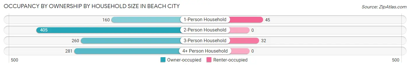 Occupancy by Ownership by Household Size in Beach City