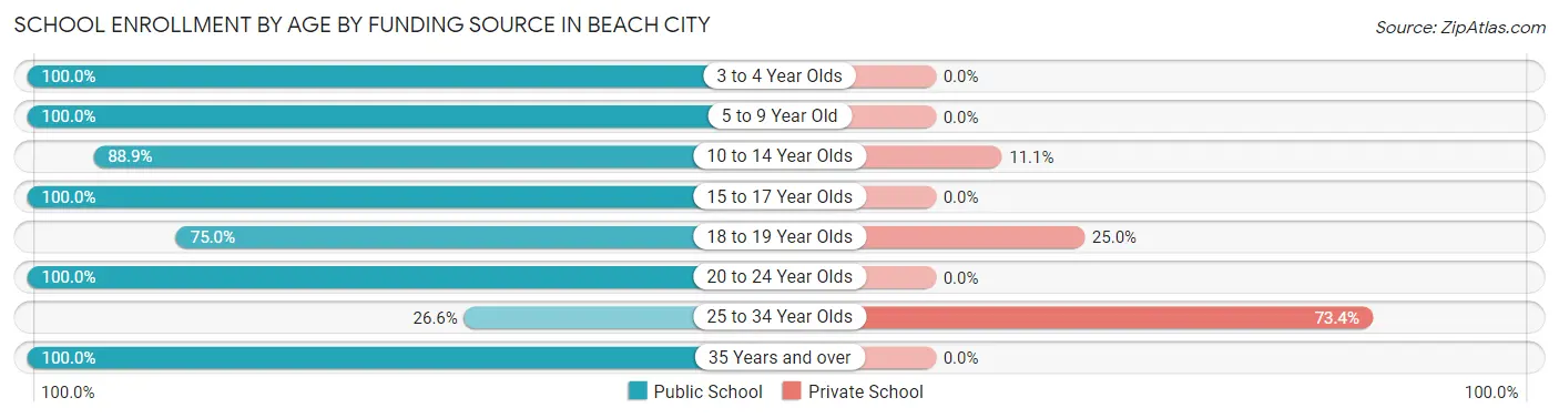 School Enrollment by Age by Funding Source in Beach City