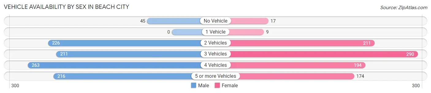 Vehicle Availability by Sex in Beach City
