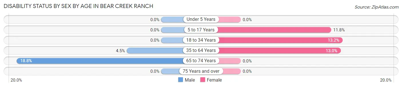 Disability Status by Sex by Age in Bear Creek Ranch