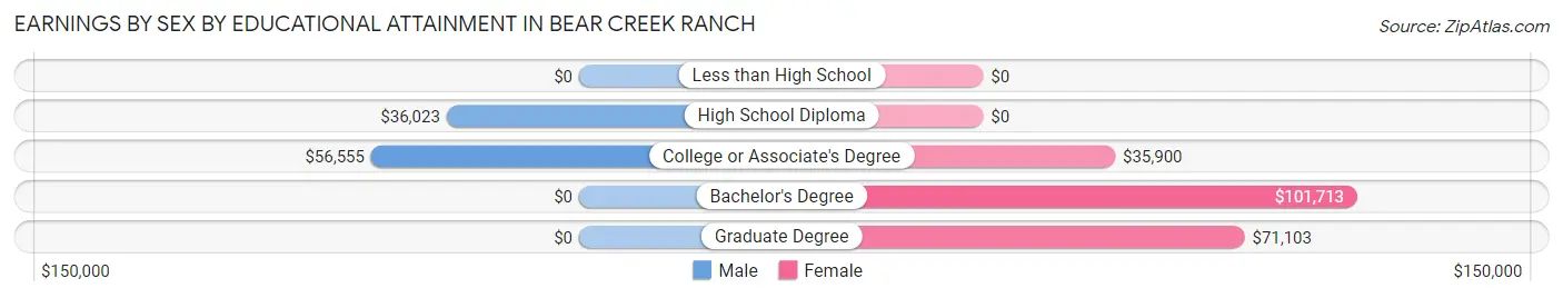 Earnings by Sex by Educational Attainment in Bear Creek Ranch