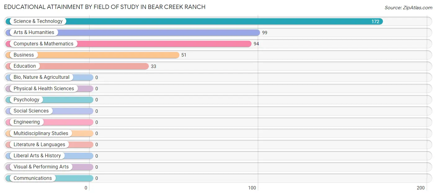 Educational Attainment by Field of Study in Bear Creek Ranch