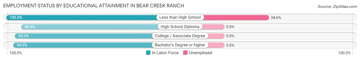 Employment Status by Educational Attainment in Bear Creek Ranch