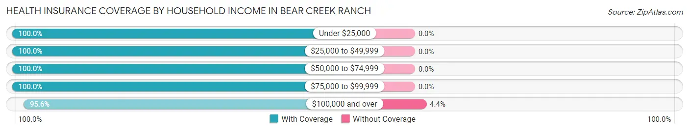 Health Insurance Coverage by Household Income in Bear Creek Ranch