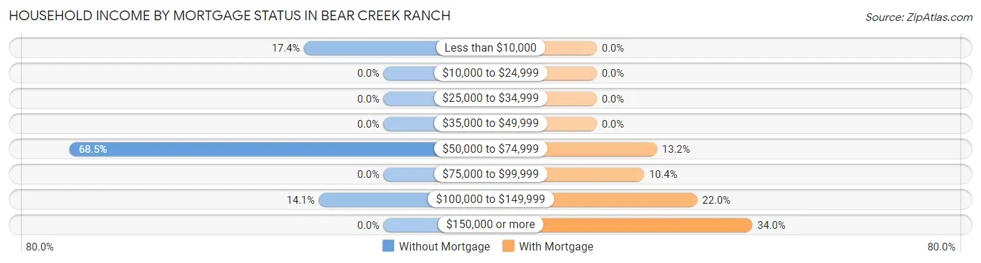 Household Income by Mortgage Status in Bear Creek Ranch